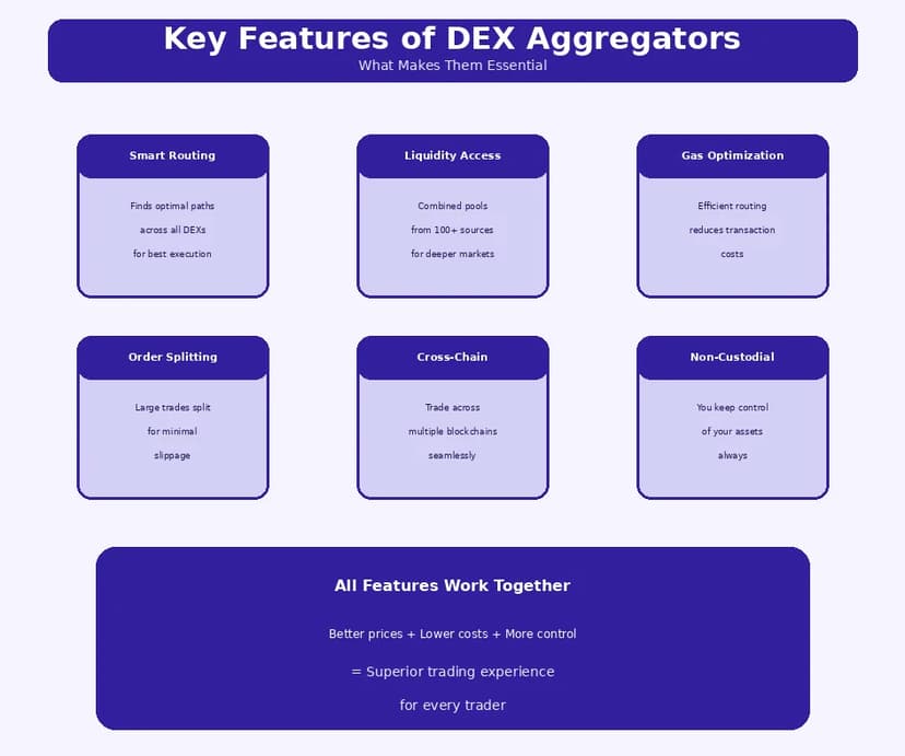 key features of dex aggregators