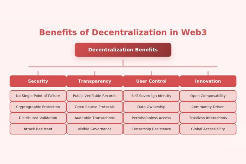 Benefits Of Decentralization in Web3
