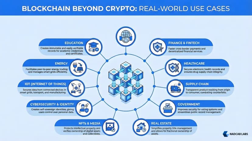 Blockchain technology use cases industry wise