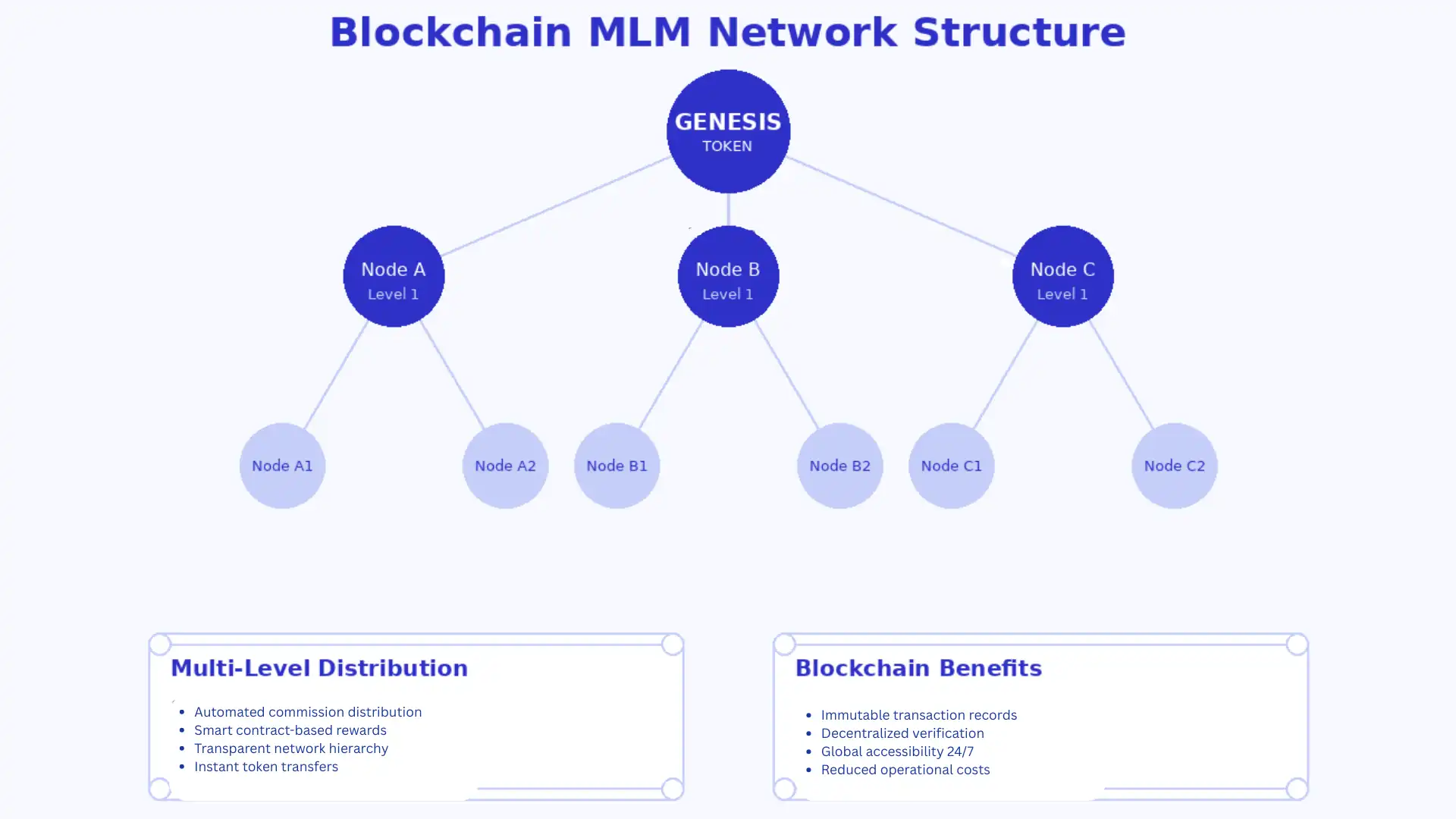 Right Blockchain Network for Your MLM Token