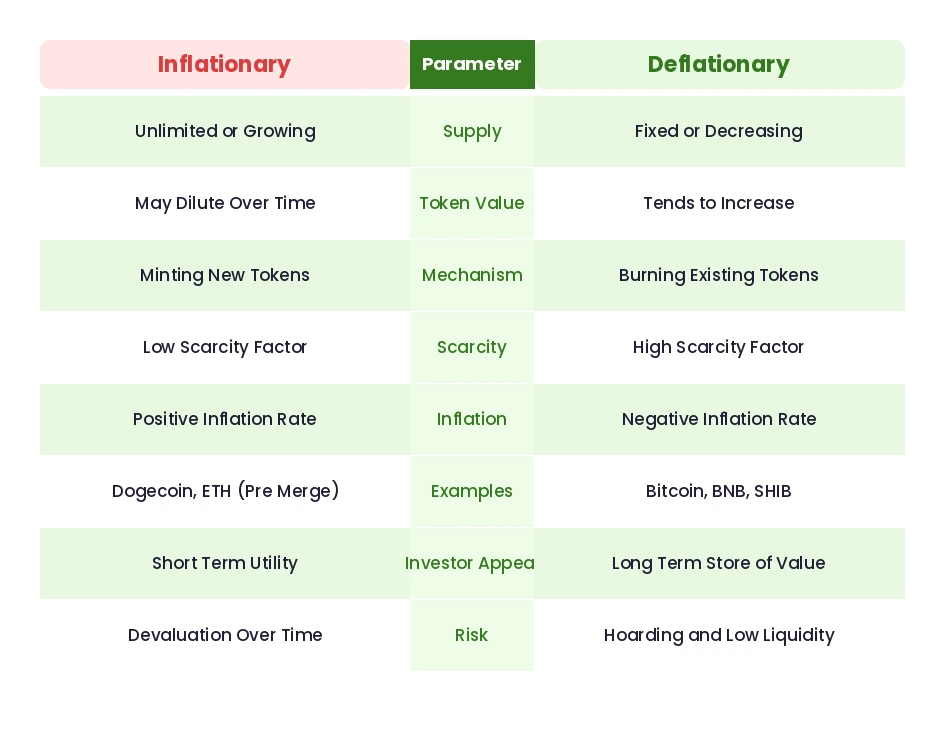 Inflationary vs Deflationary Cryptocurrency supply model with token burn and minting