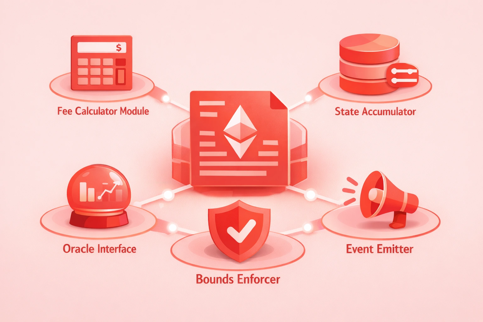 smart contract logic in dynamic fees