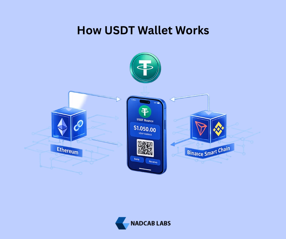 How the best USDT wallet works showing USDT transfers between a crypto wallet and multiple blockchain networks 