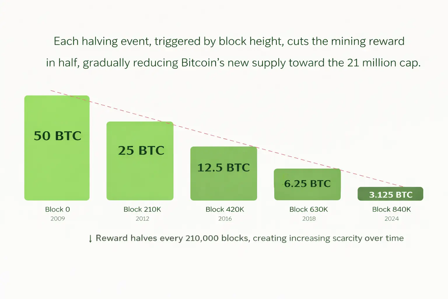 Bitcoin blockchain block height progression