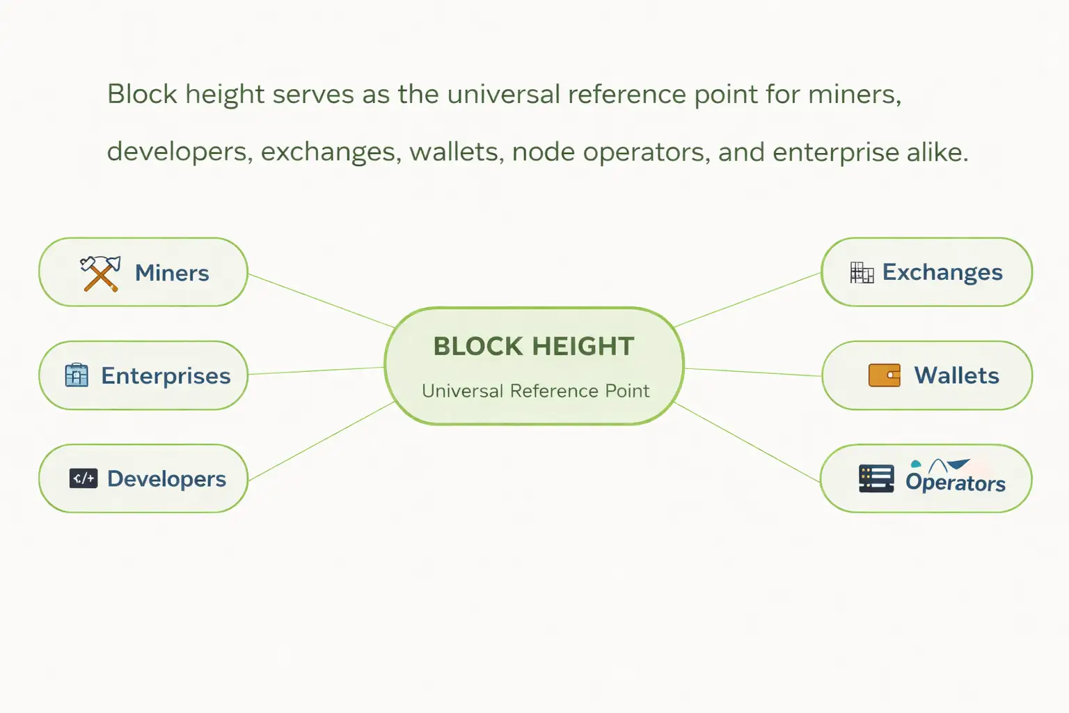 Block height for bitcoin
