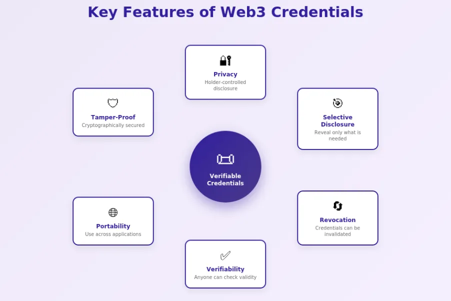 Features Of Web3 Credential Issuer