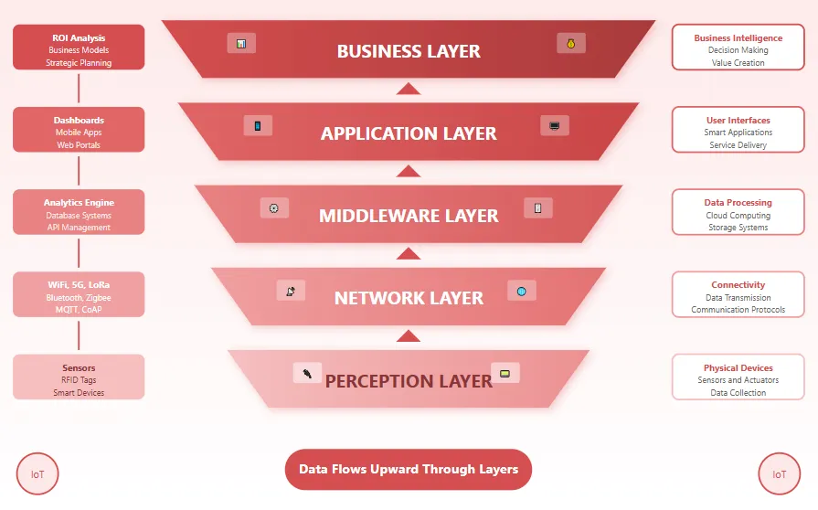 How industry leaders use IOTA to enable scalable IoT ecosystems