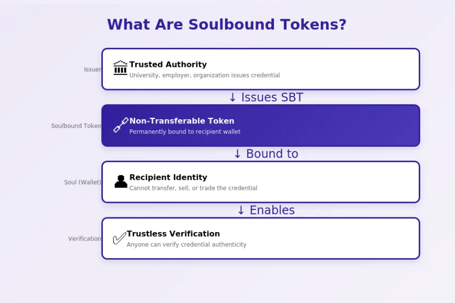 What are soulbound token?