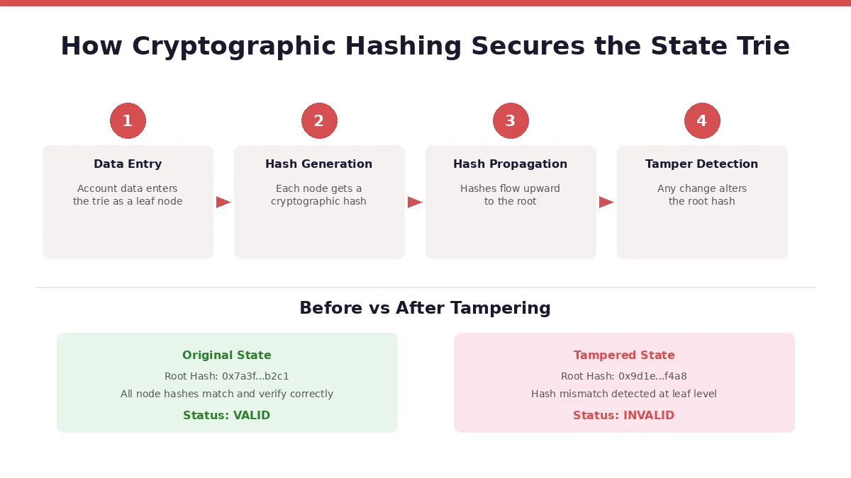 cryptographic-hashing-state-trie