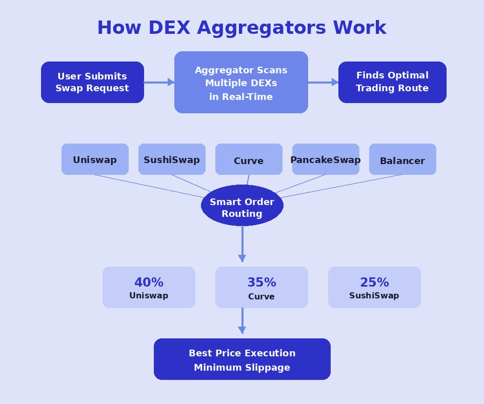 dex aggregators work
