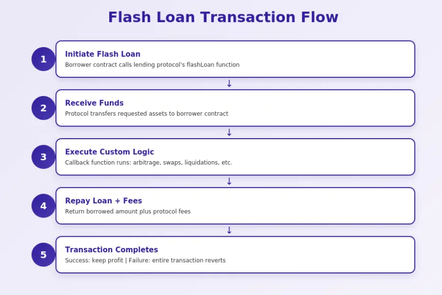 Flash Loan Transaction Flow
