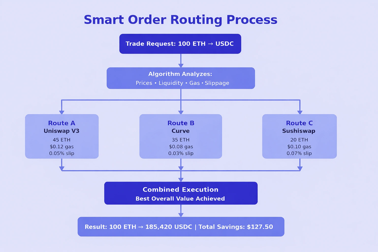 smart order routing process
