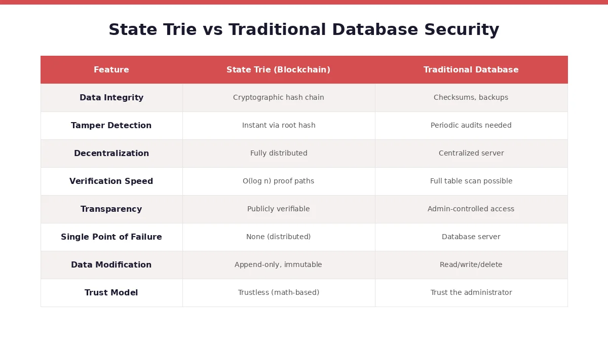state-trie-vs-traditional-db