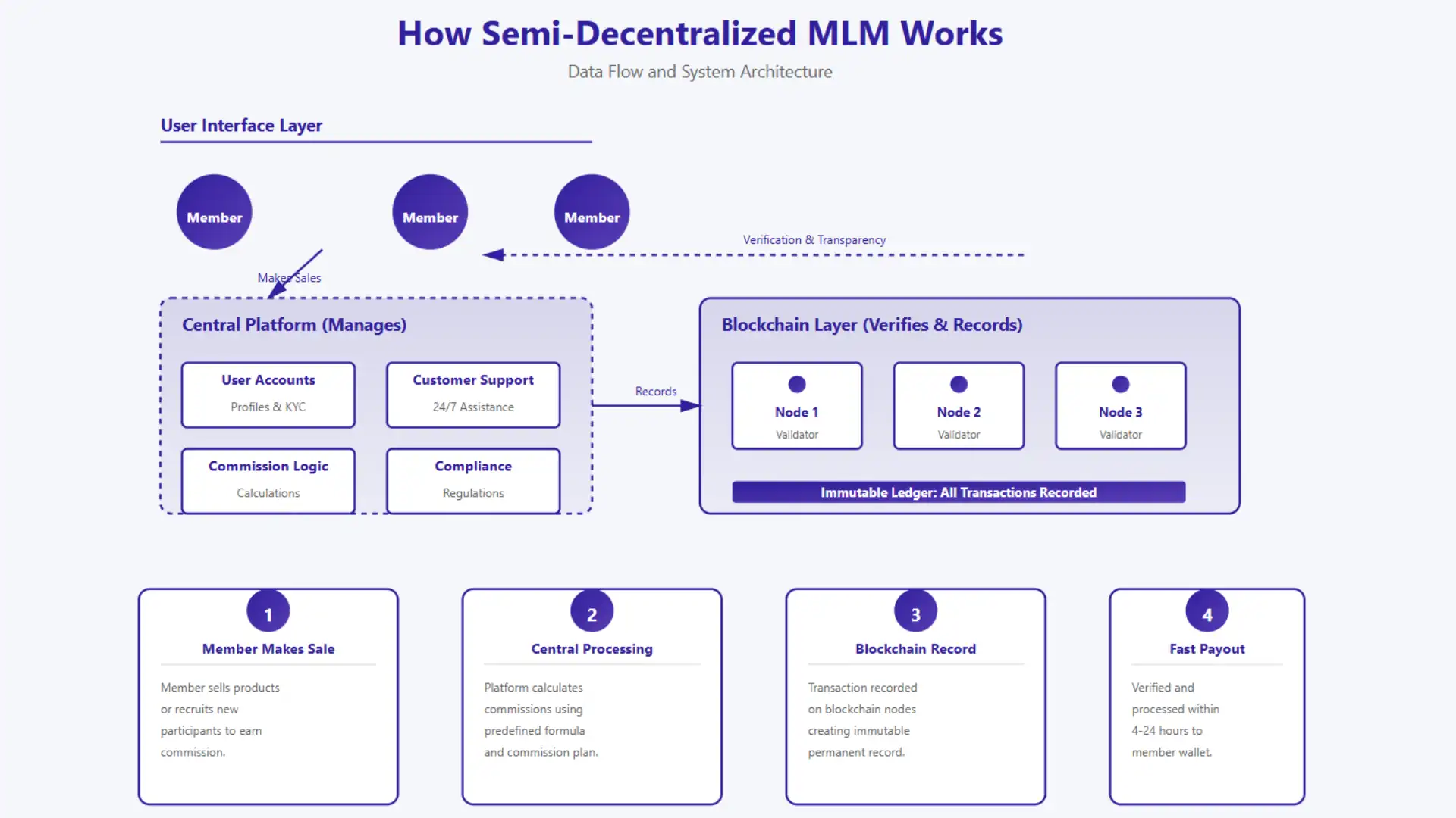 How Semi-Decentralized MLM Works