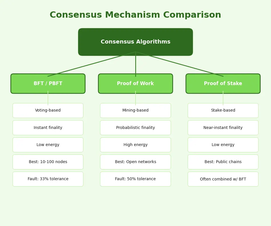 consensus mechanism comparism
