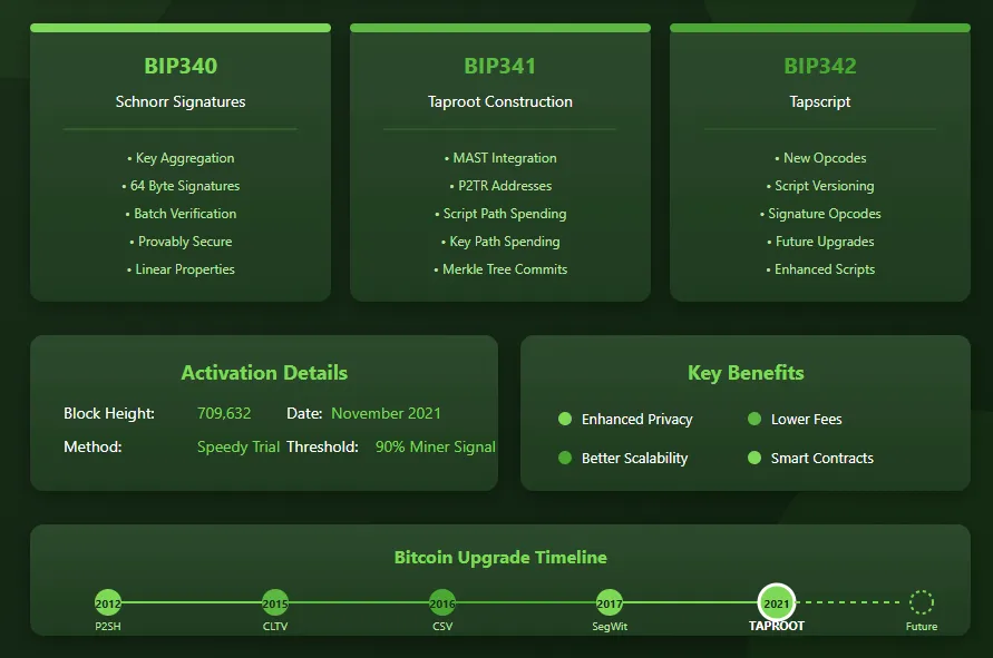 Taproot in Bitcoin network upgrade explained visually