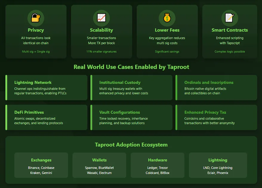 Taproot in Bitcoin smart contract and Schnorr signatures