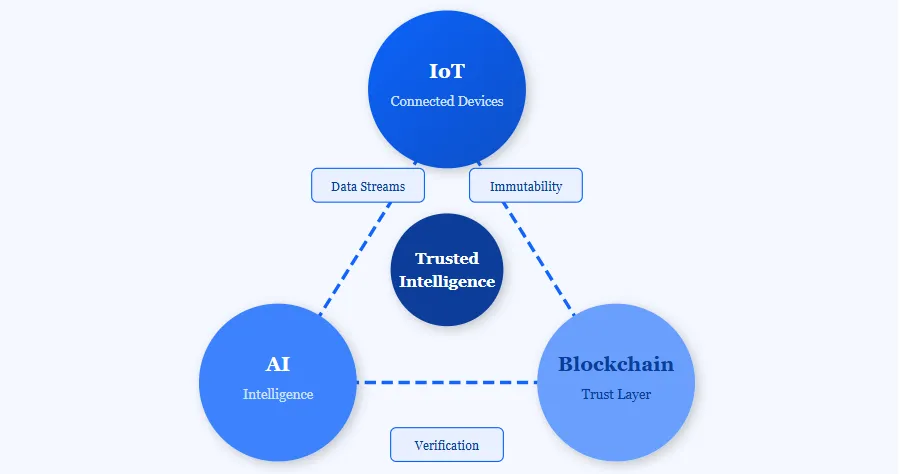 Blockchain IoT