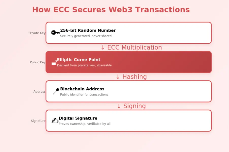 ECC Secures Web3 transaction