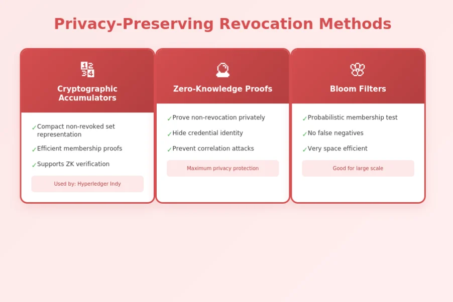 Privacy Preserving Revocation method