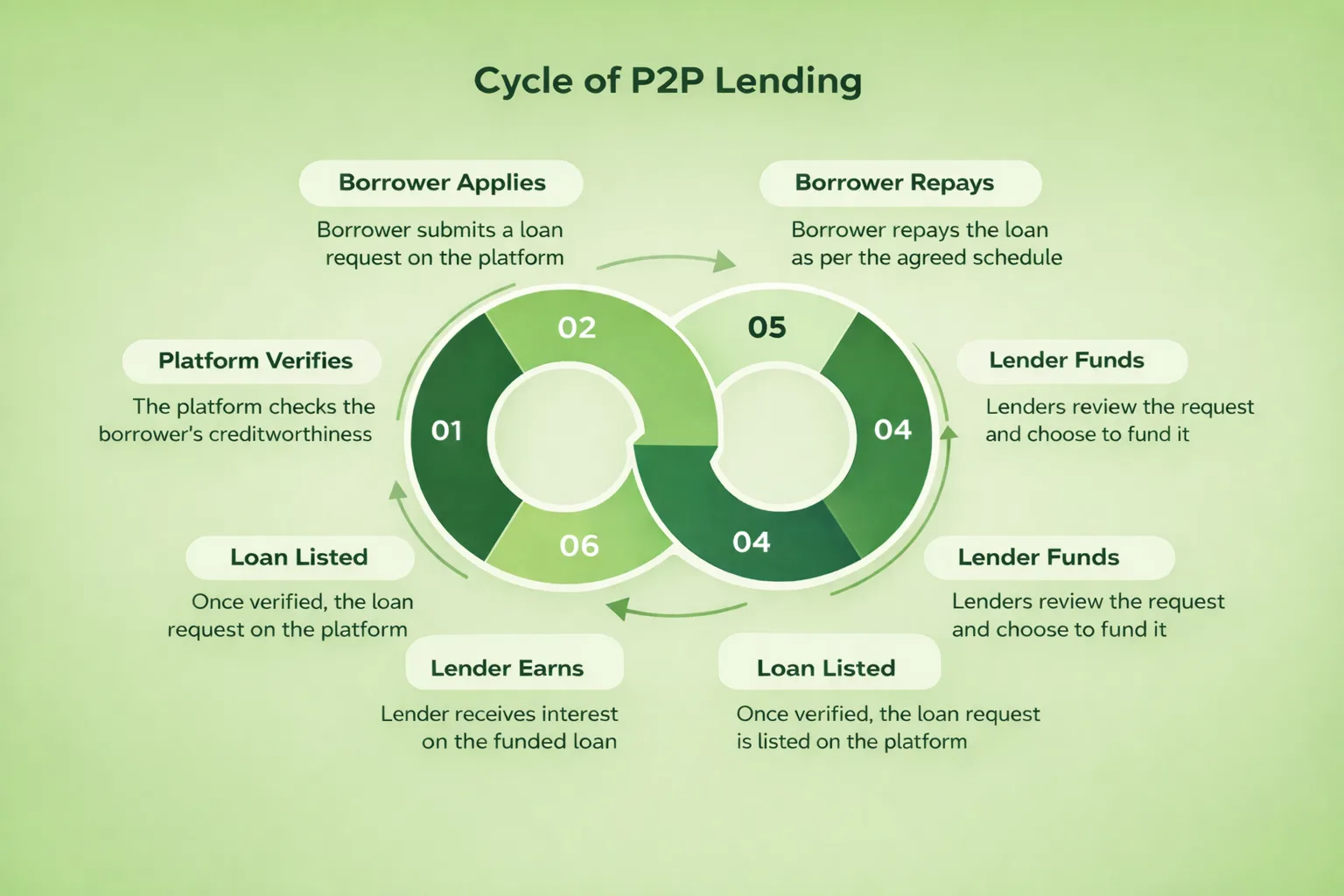 cycle of p2p lending