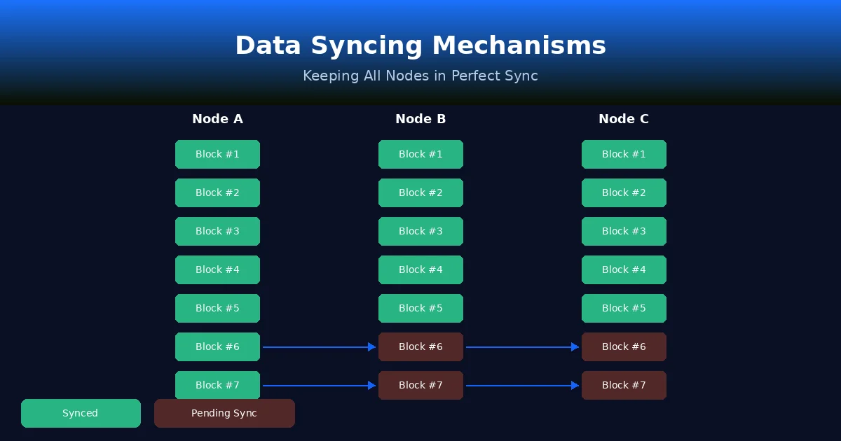 data-syncing-mechanisms