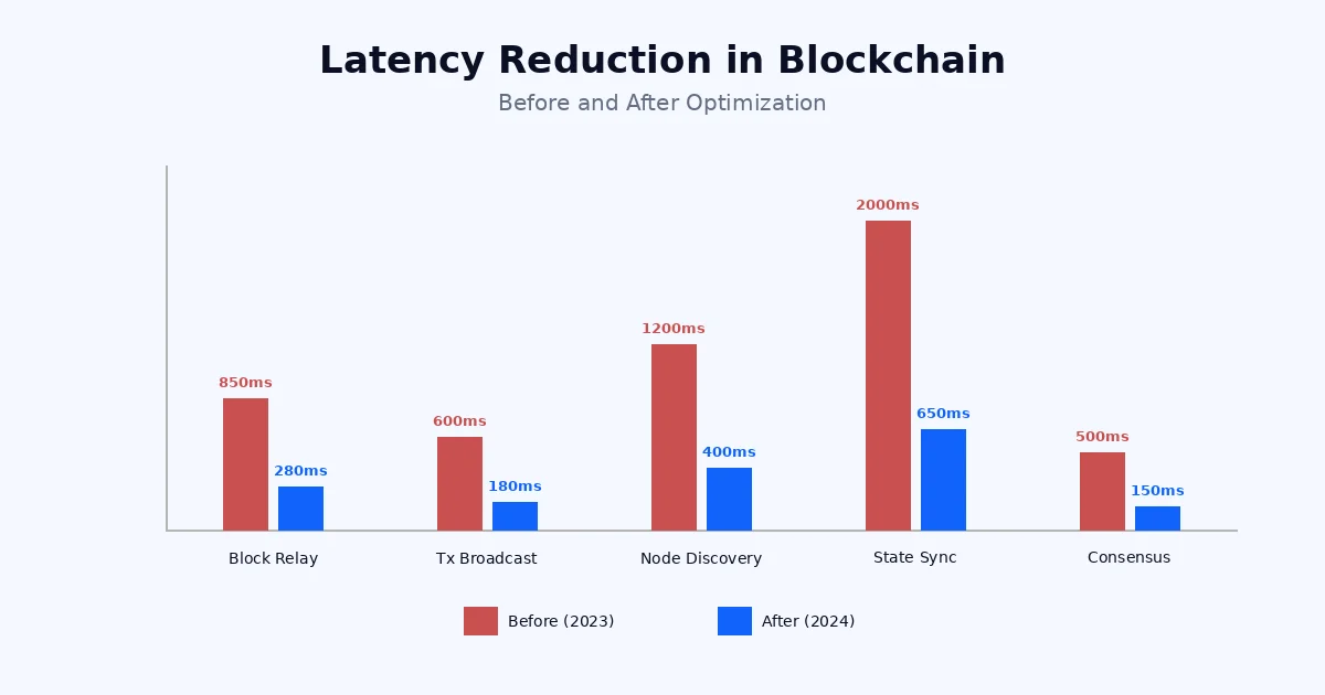 latency-reduction-blockchain