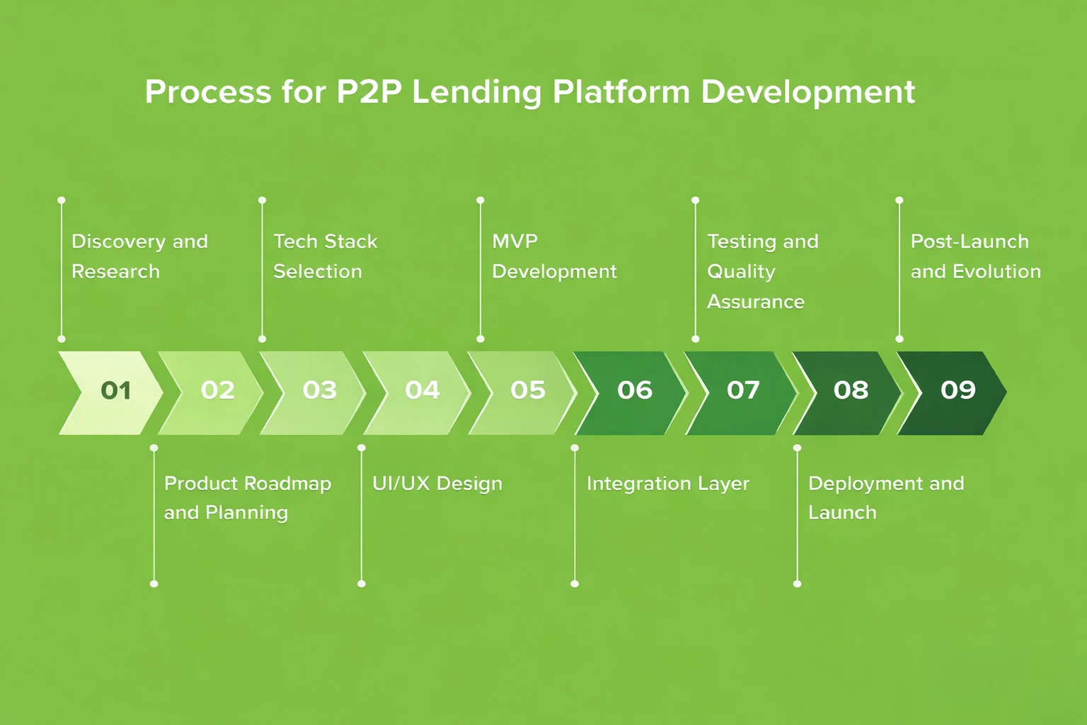 process for p2p lending platform