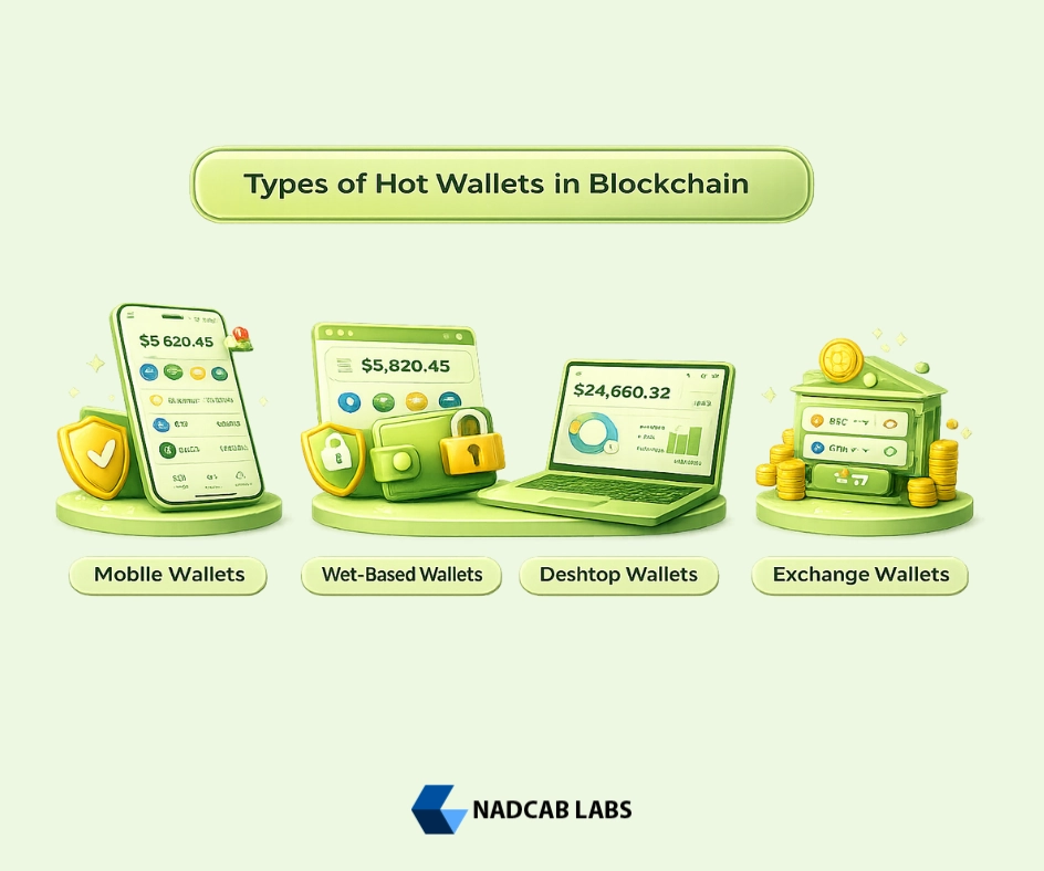 3D infographic showing types of hot wallet in blockchain including mobile, web-based, desktop, and exchange wallets