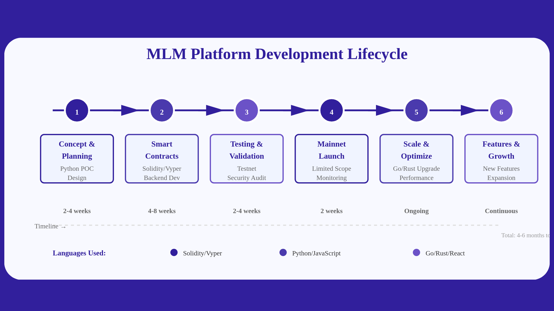 Decentralized MLM Development