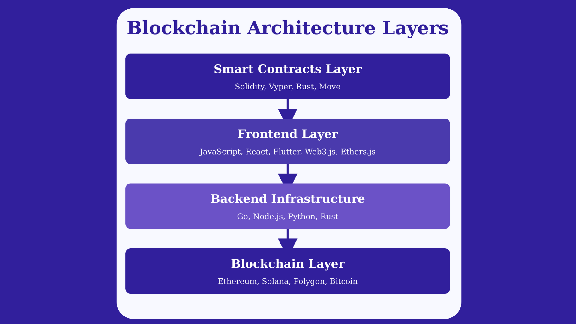 blockchain mlm Architecture layer
