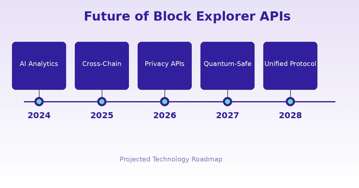 block-explorer-api-future-trends