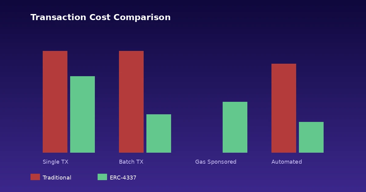 erc4337-transaction-cost-comparison