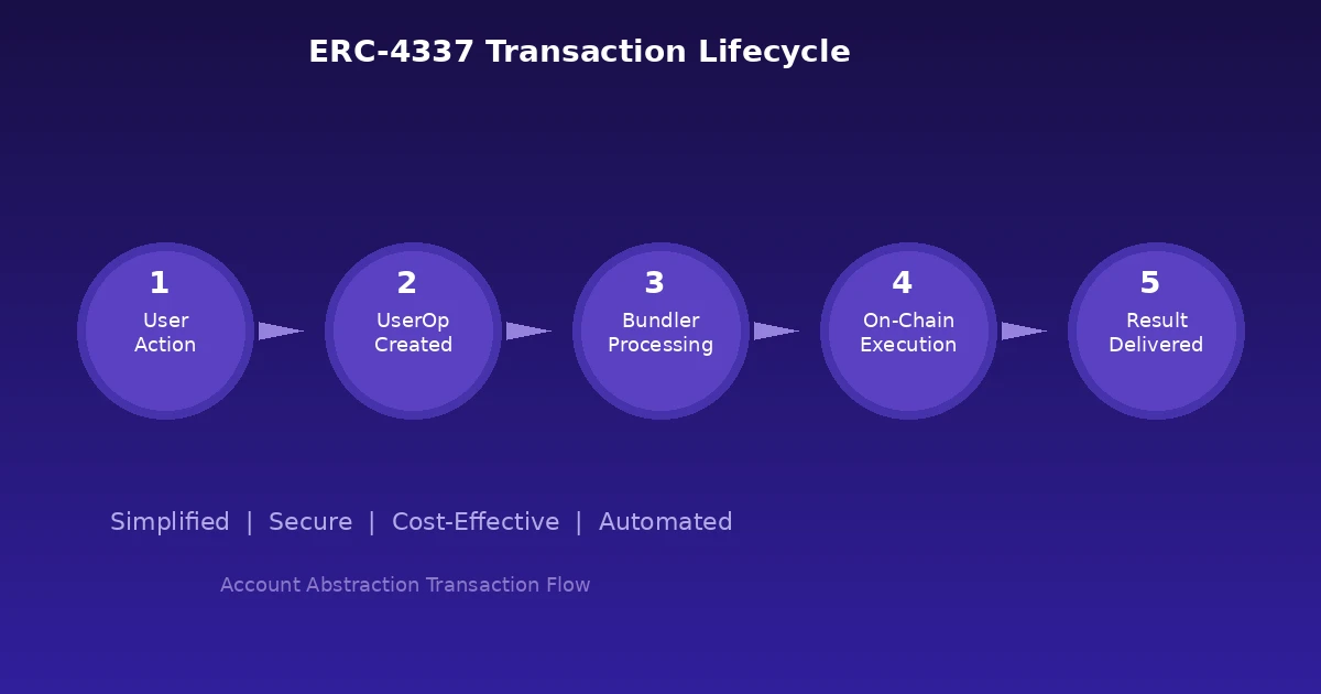 erc4337-transaction-lifecycle