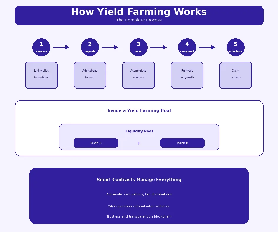 how yield farming works