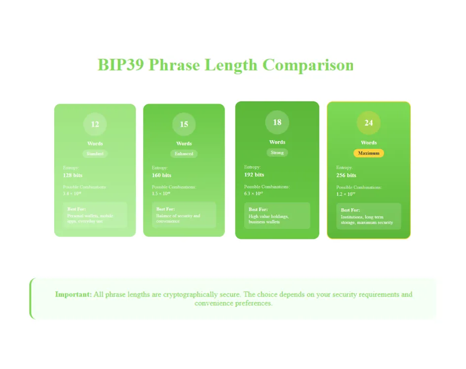 Visual guide of BIP39 mnemonic phrases in Bitcoin wallet development