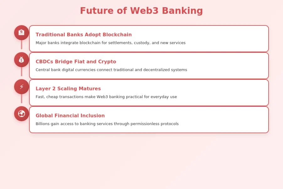 Future of Web3 banking
