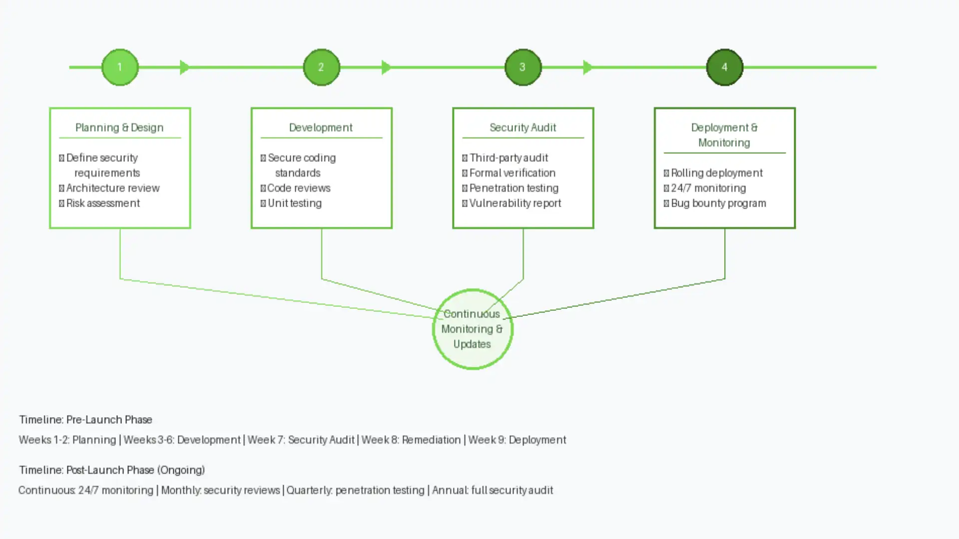 security framework implementation timeline