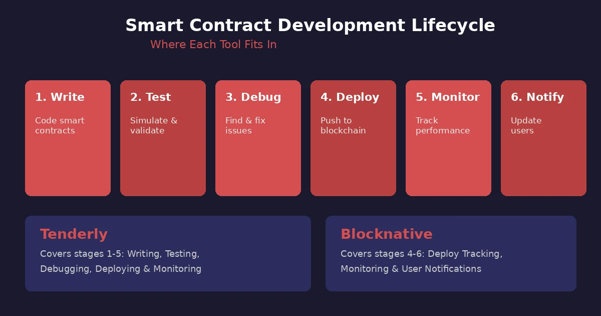 smart-contract-development-lifecycle