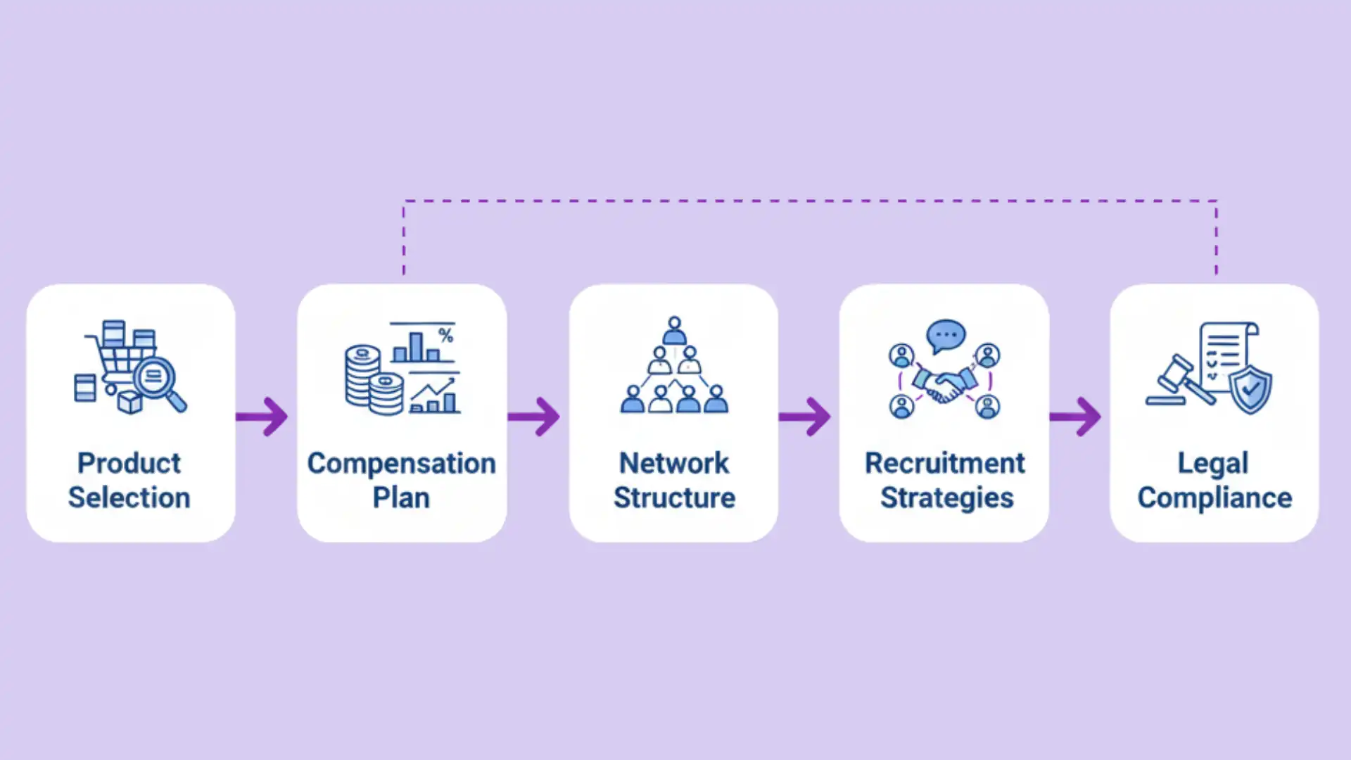 Building the Framework