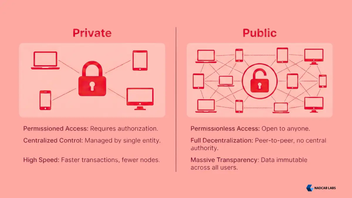 private blockchain