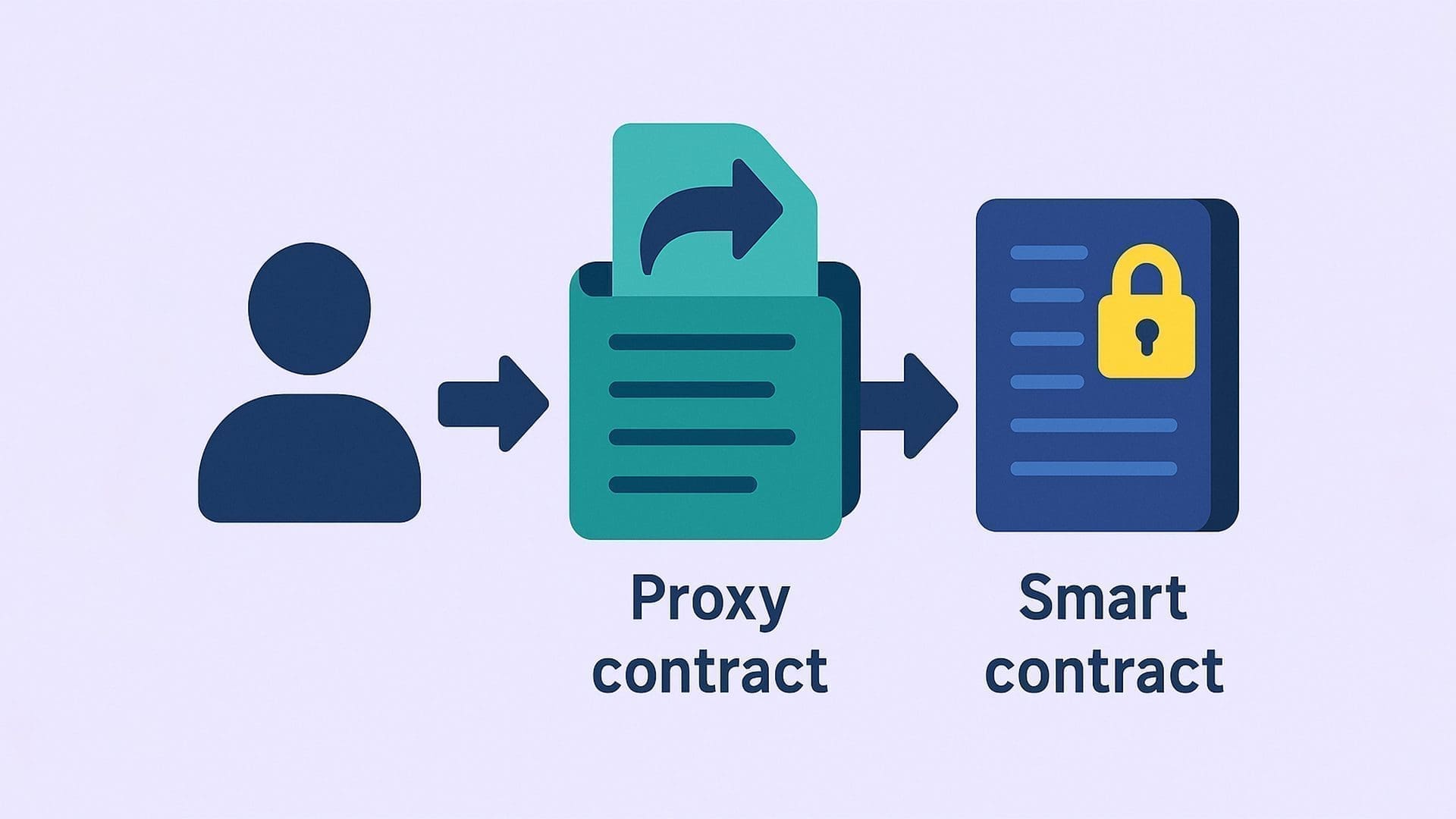 The Purpose of Proxy Contracts in Smart Contracts