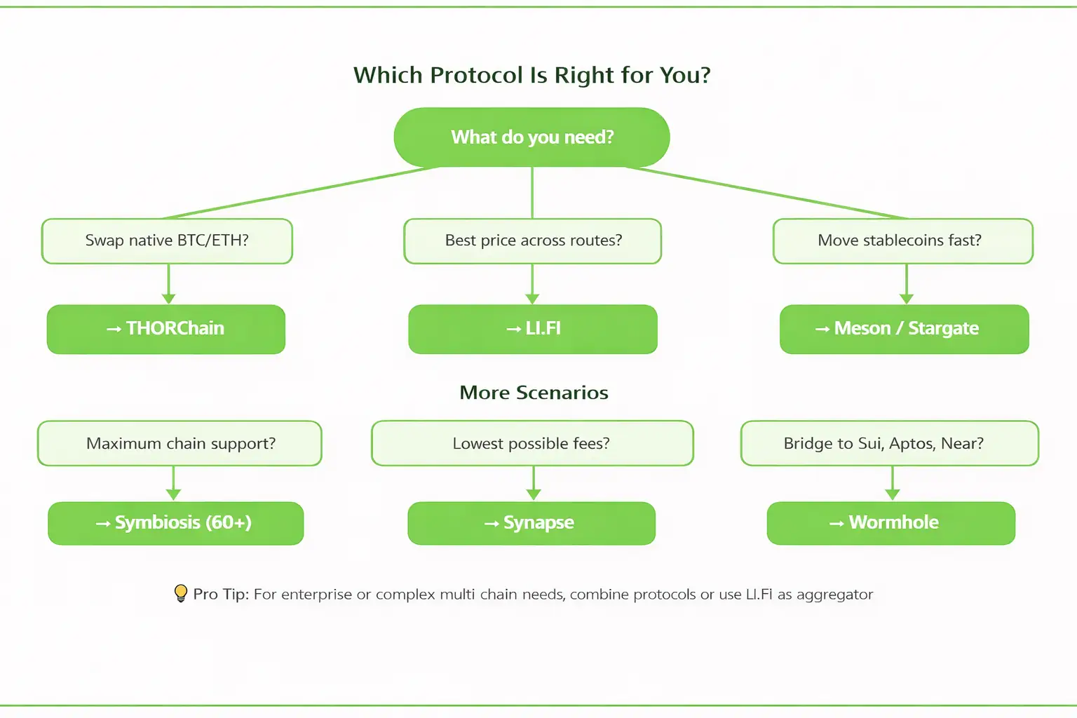 Which protocol suits your needs