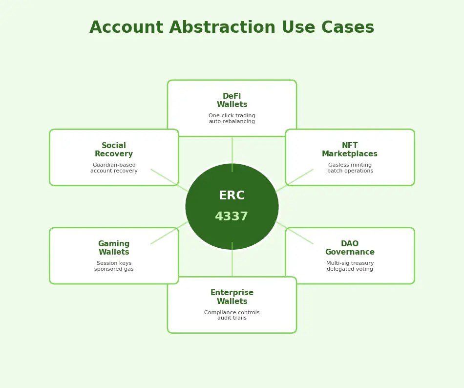 account abstraction use cases