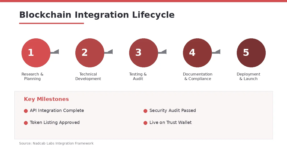 blockchain-integration-lifecycle