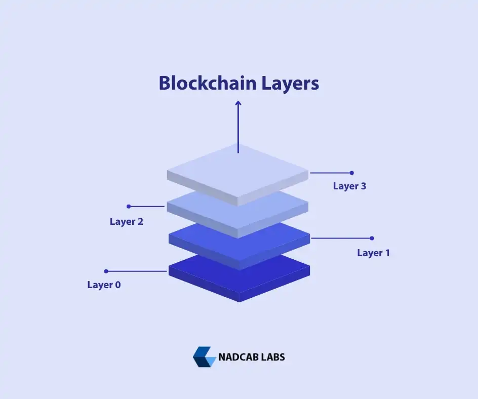 blockchain layer