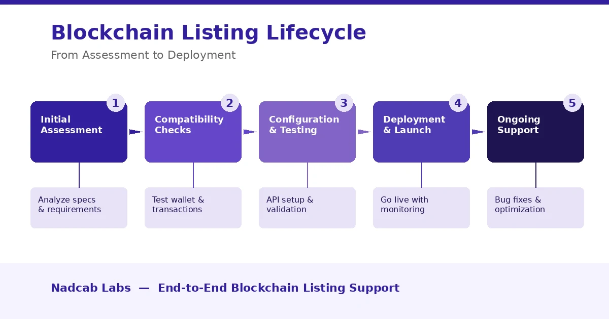 blockchain-listing-lifecycle