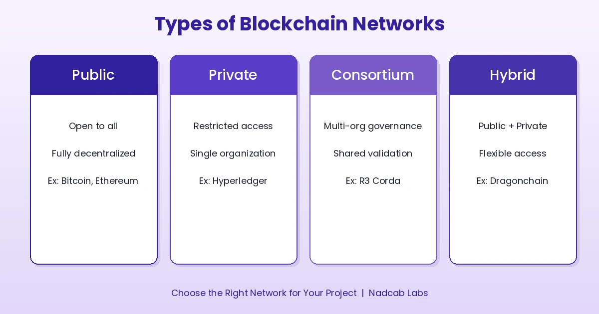blockchain-network-types