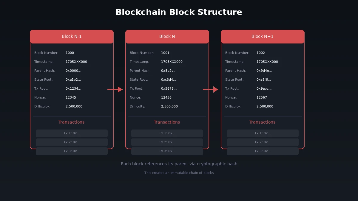 blockchain-technical-structure