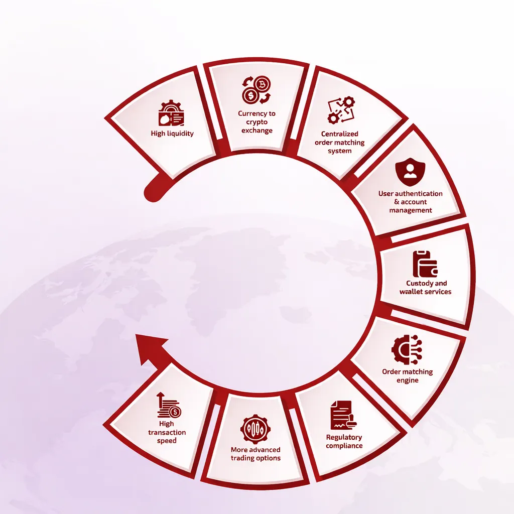 Centralized exchange features